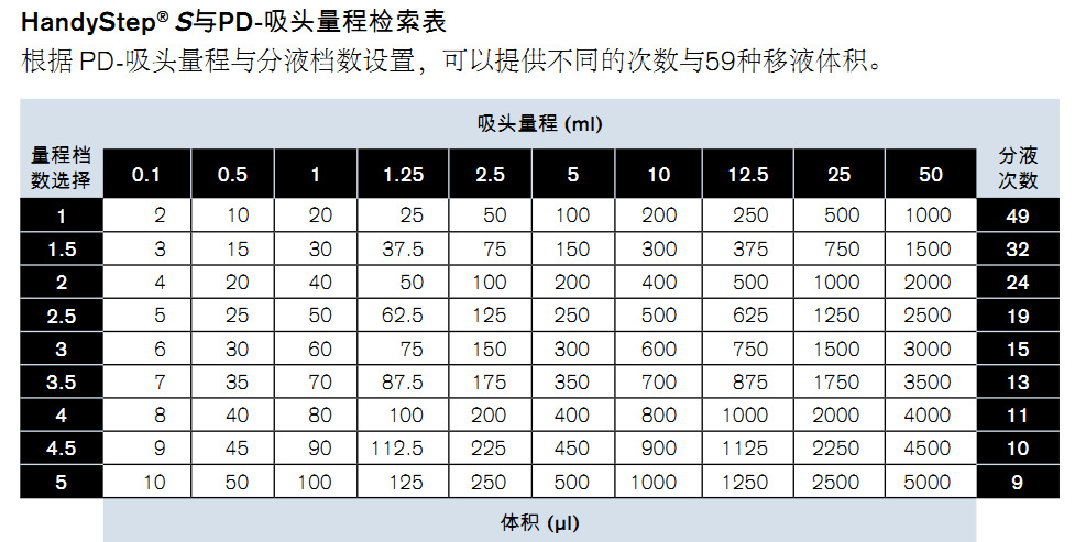 HandyStep? S手動(dòng)連續(xù)分液器2